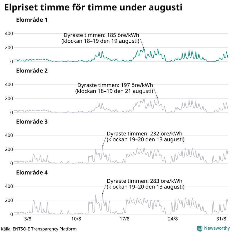 Elpriset timme för timme i de olika elområdena