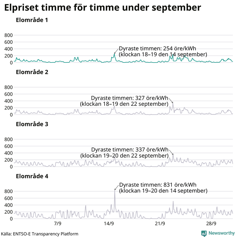 Elpriset timme för timme i de olika elområdena