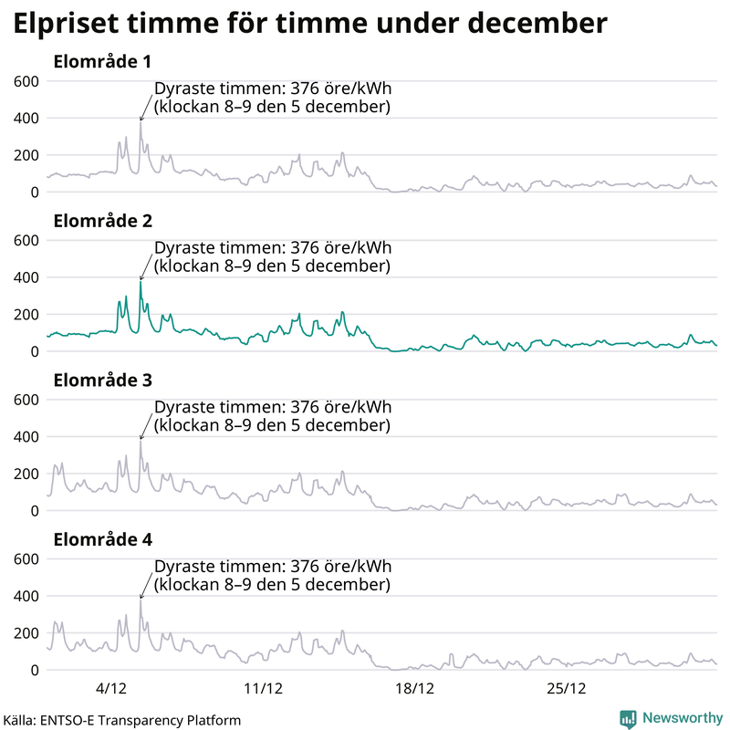 Elpriset timme för timme i de olika elområdena