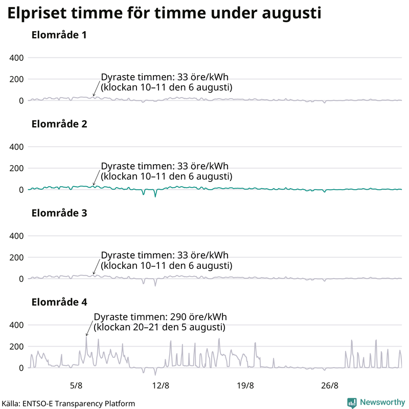 Elpriset timme för timme i de olika elområdena