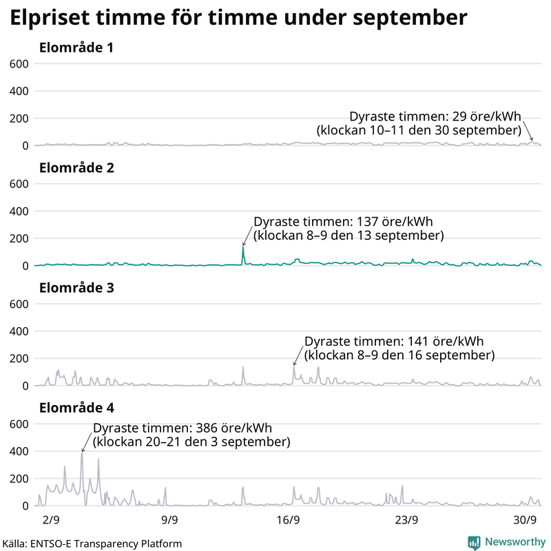 Elpriset timme för timme i de olika elområdena