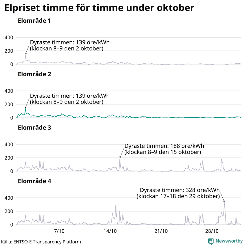 Elpriset timme för timme i de olika elområdena