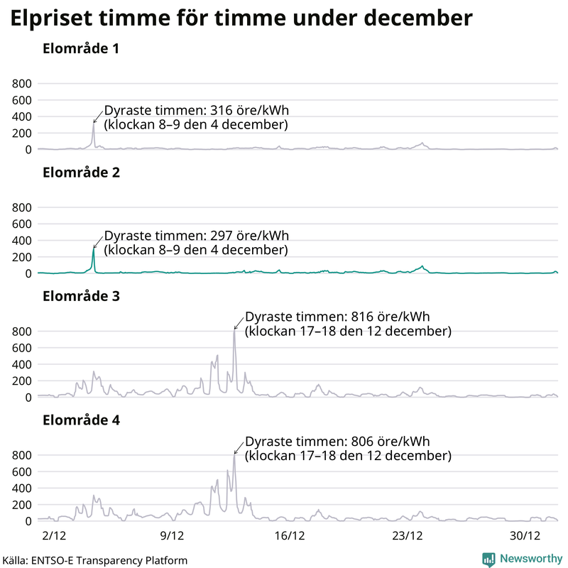 Elpriset timme för timme i de olika elområdena
