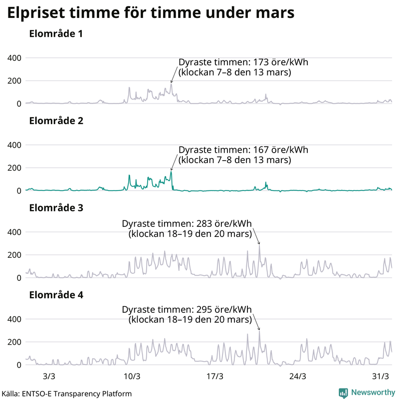 Elpriset timme för timme i de olika elområdena