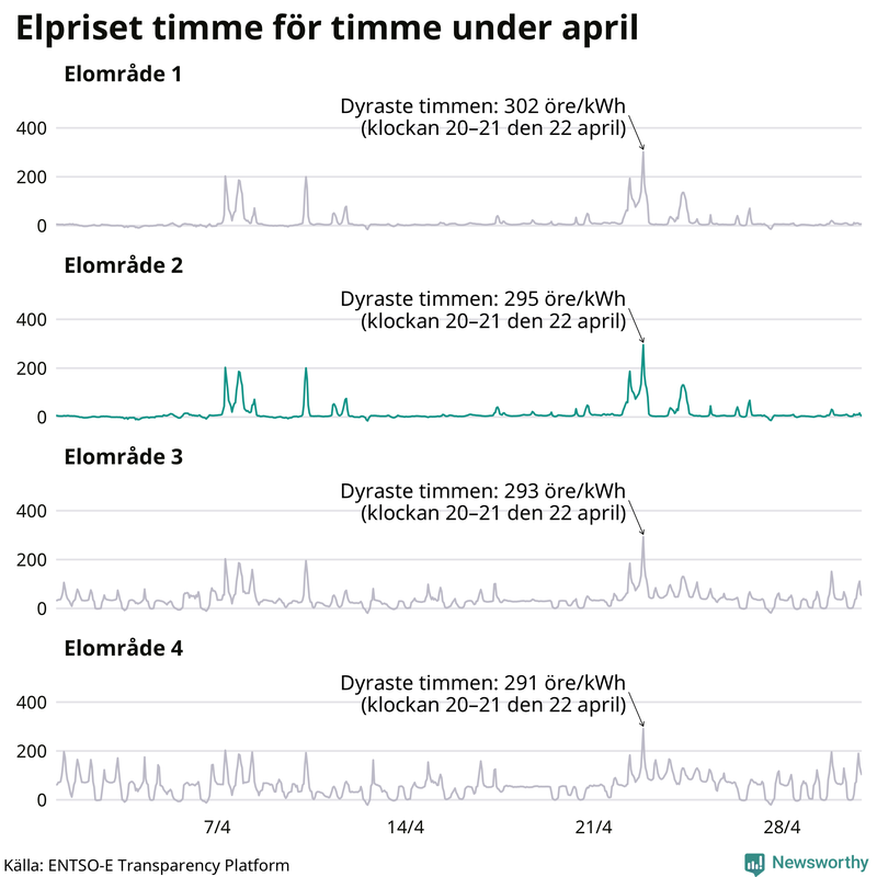 Elpriset timme för timme i de olika elområdena