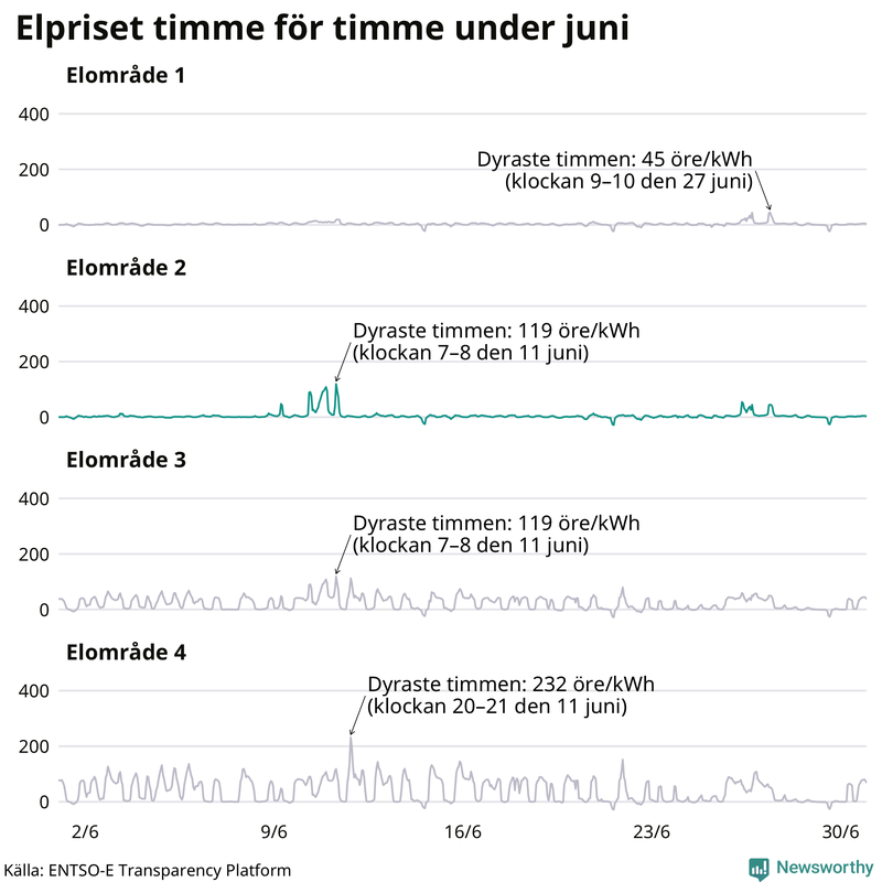 Elpriset timme för timme i de olika elområdena