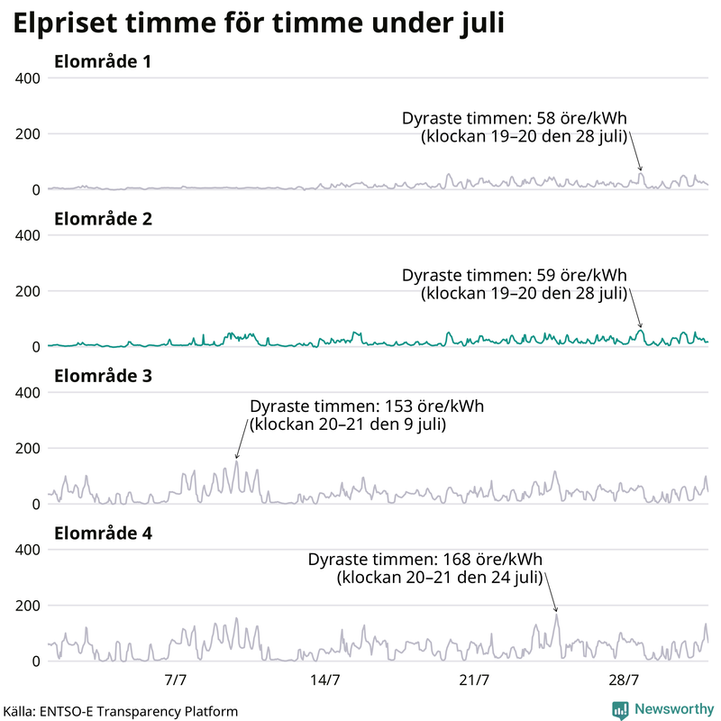 Elpriset timme för timme i de olika elområdena