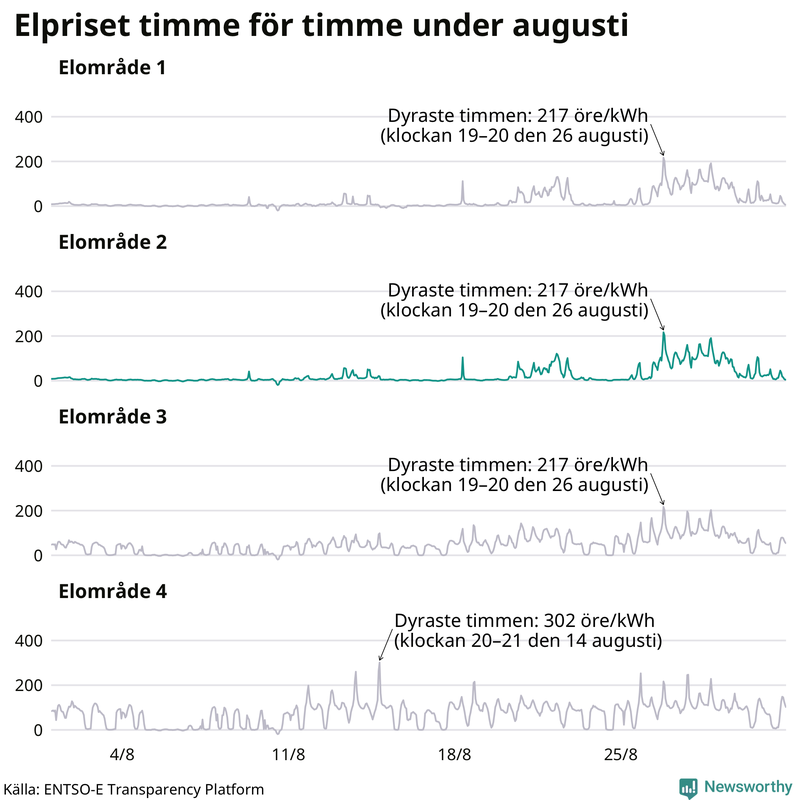 Elpriset timme för timme i de olika elområdena