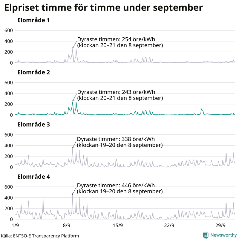Elpriset timme för timme i de olika elområdena