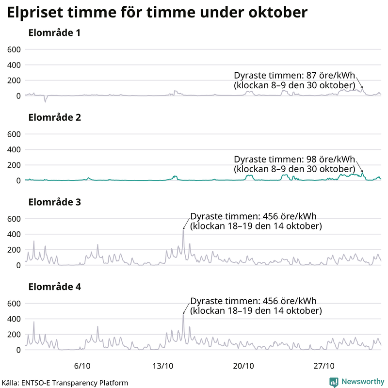 Elpriset timme för timme i de olika elområdena