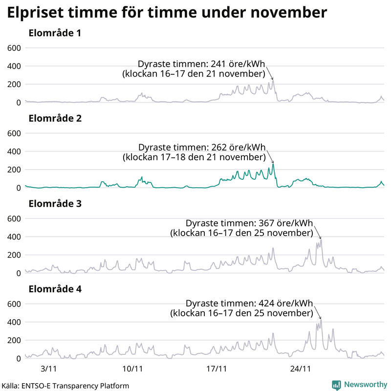 Elpriset timme för timme i de olika elområdena