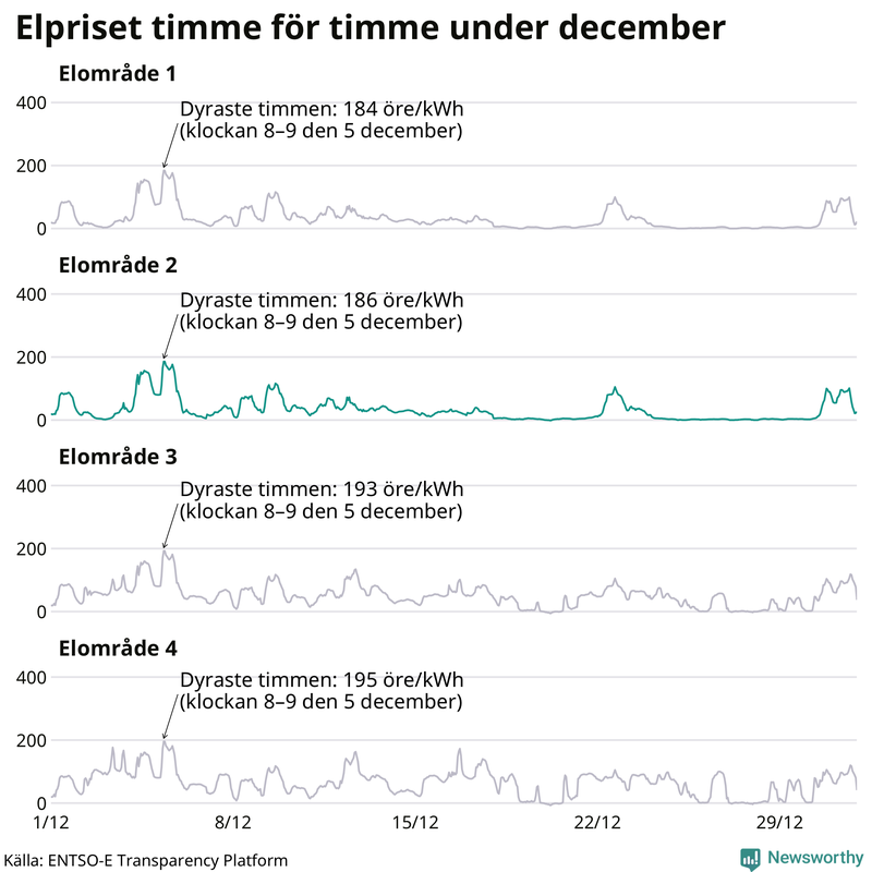 Elpriset timme för timme i de olika elområdena