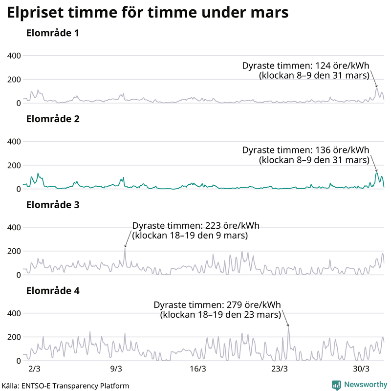 Elpriset timme för timme i de olika elområdena