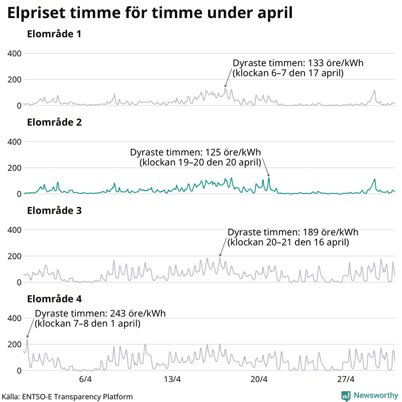 Elpriset timme för timme i de olika elområdena