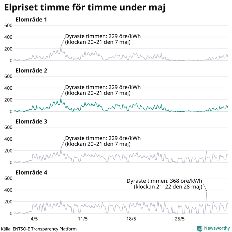 Elpriset timme för timme i de olika elområdena