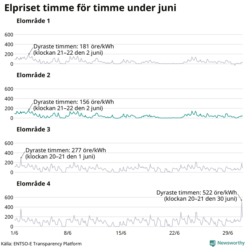 Elpriset timme för timme i de olika elområdena