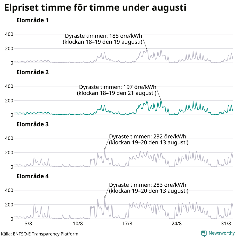 Elpriset timme för timme i de olika elområdena