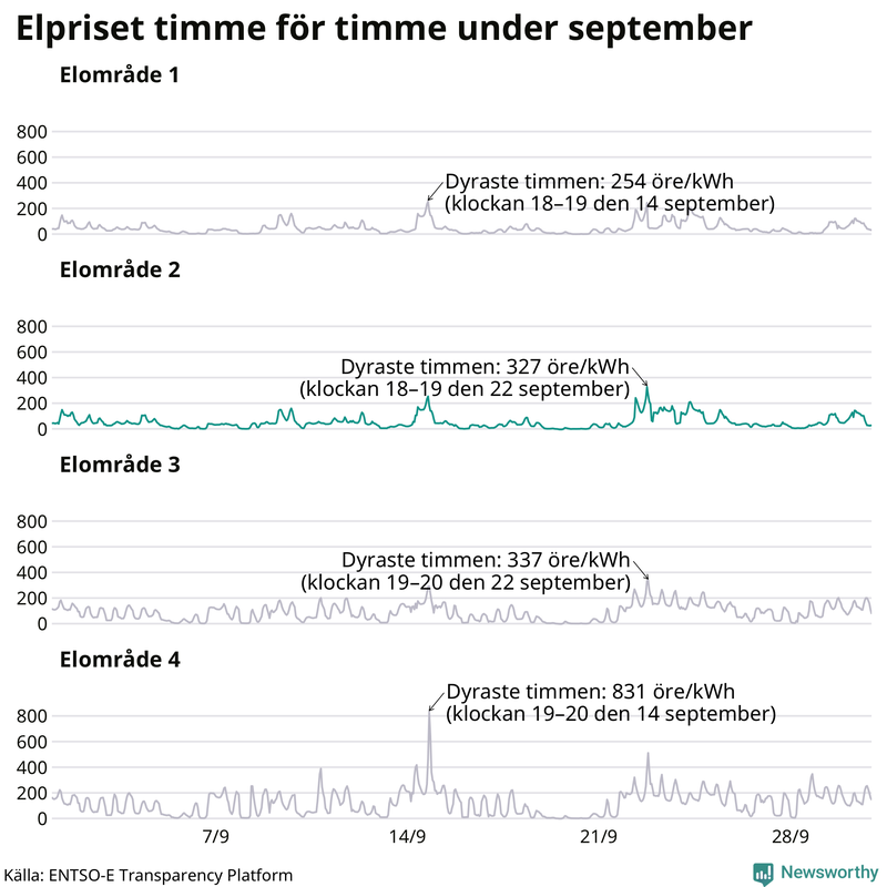 Elpriset timme för timme i de olika elområdena