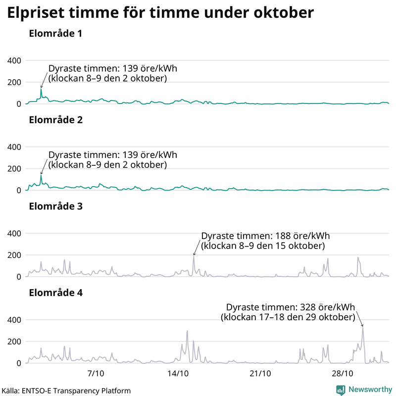 Elpriset under de senaste åren i de olika elområdena
