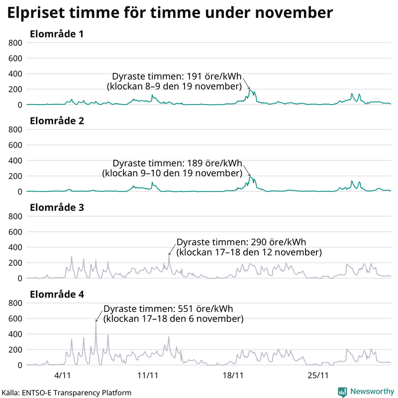 Elpriset under de senaste åren i de olika elområdena