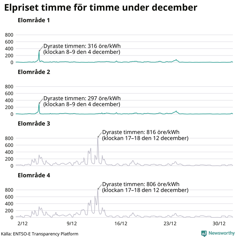 Elpriset under de senaste åren i de olika elområdena