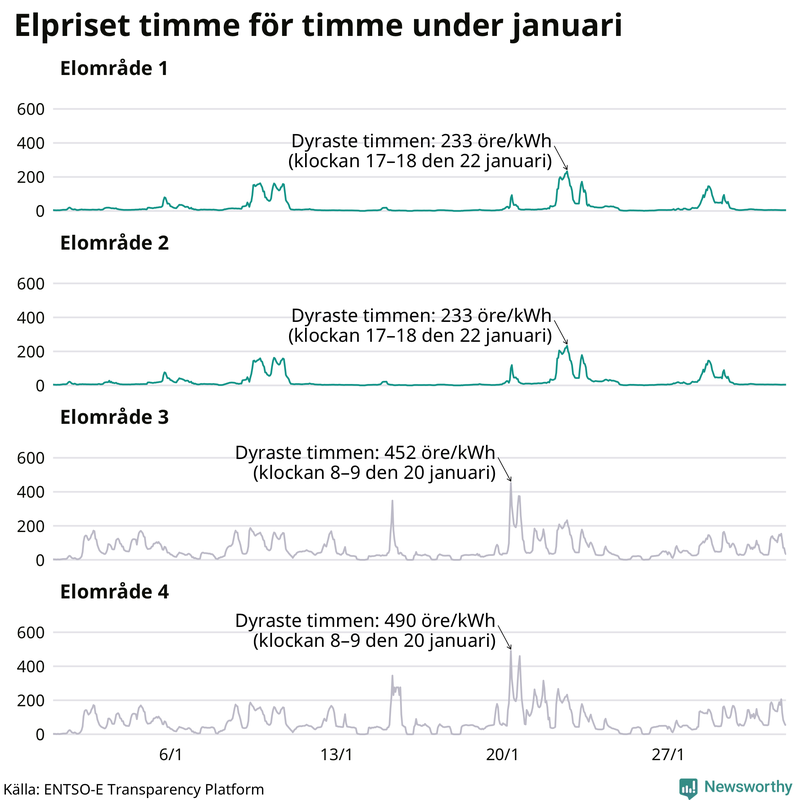 Elpriset under de senaste åren i de olika elområdena