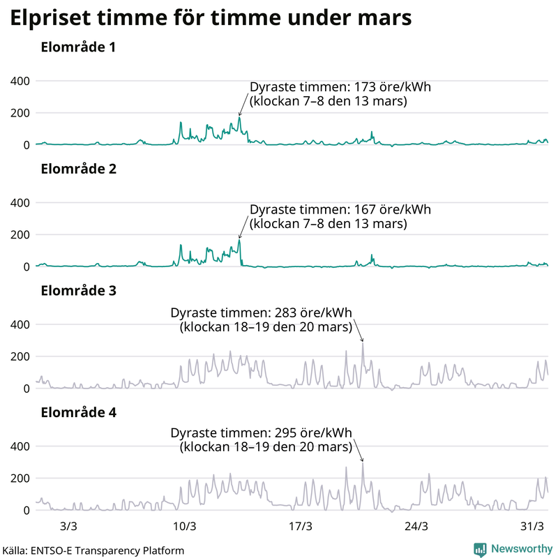 Elpriset under de senaste åren i de olika elområdena