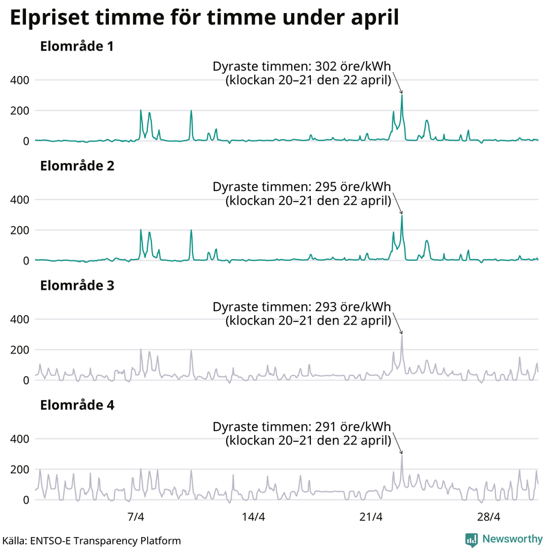 Elpriset under de senaste åren i de olika elområdena