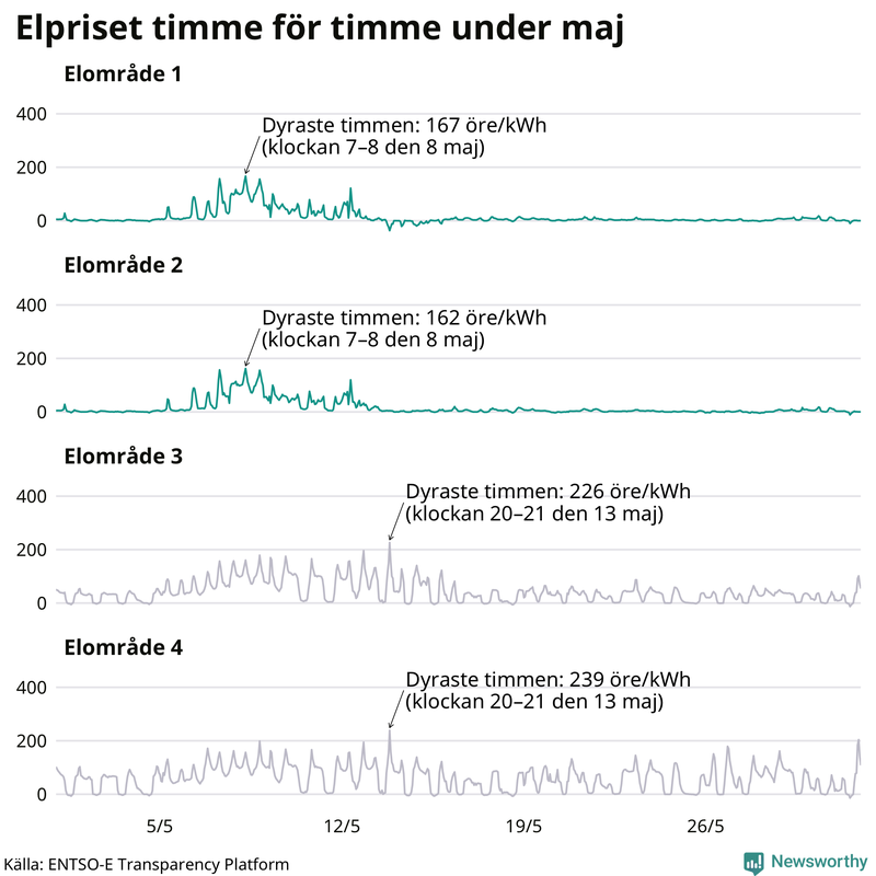 Elpriset under de senaste åren i de olika elområdena