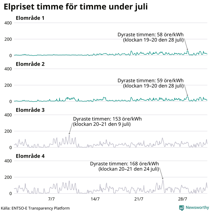 Elpriset under de senaste åren i de olika elområdena