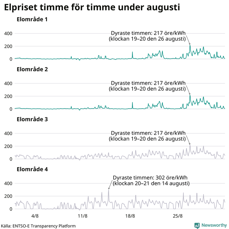 Elpriset under de senaste åren i de olika elområdena