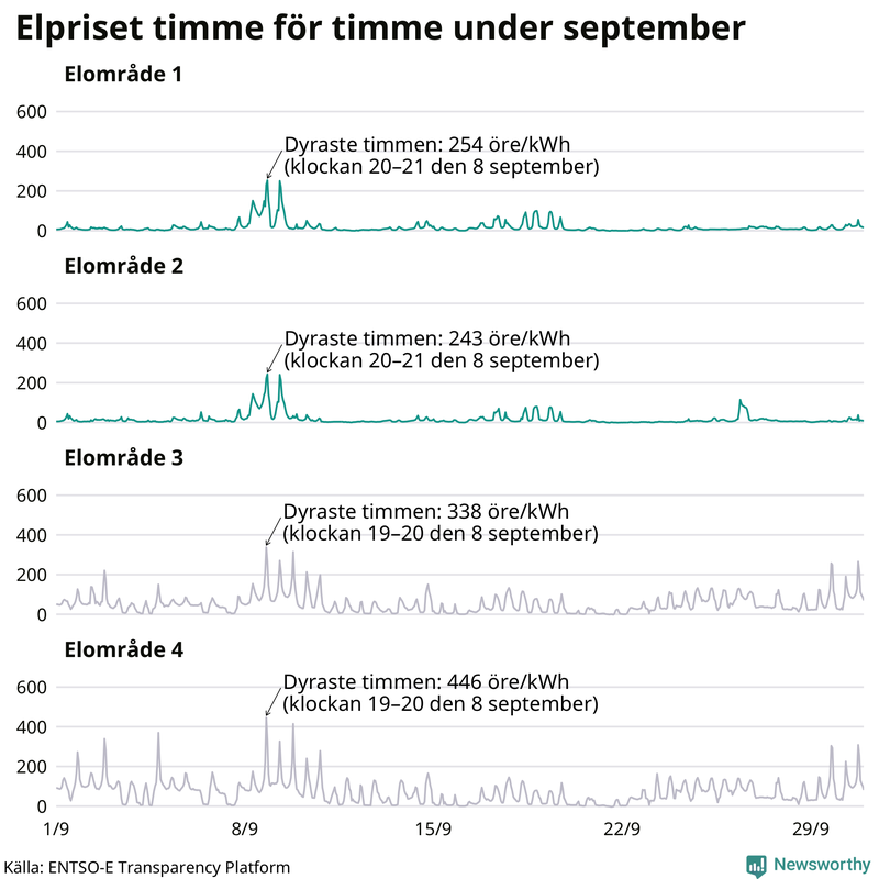 Elpriset under de senaste åren i de olika elområdena
