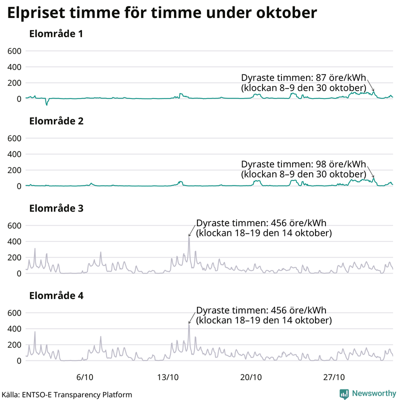 Elpriset under de senaste åren i de olika elområdena