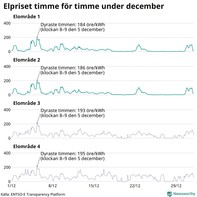 Elpriset under de senaste åren i de olika elområdena