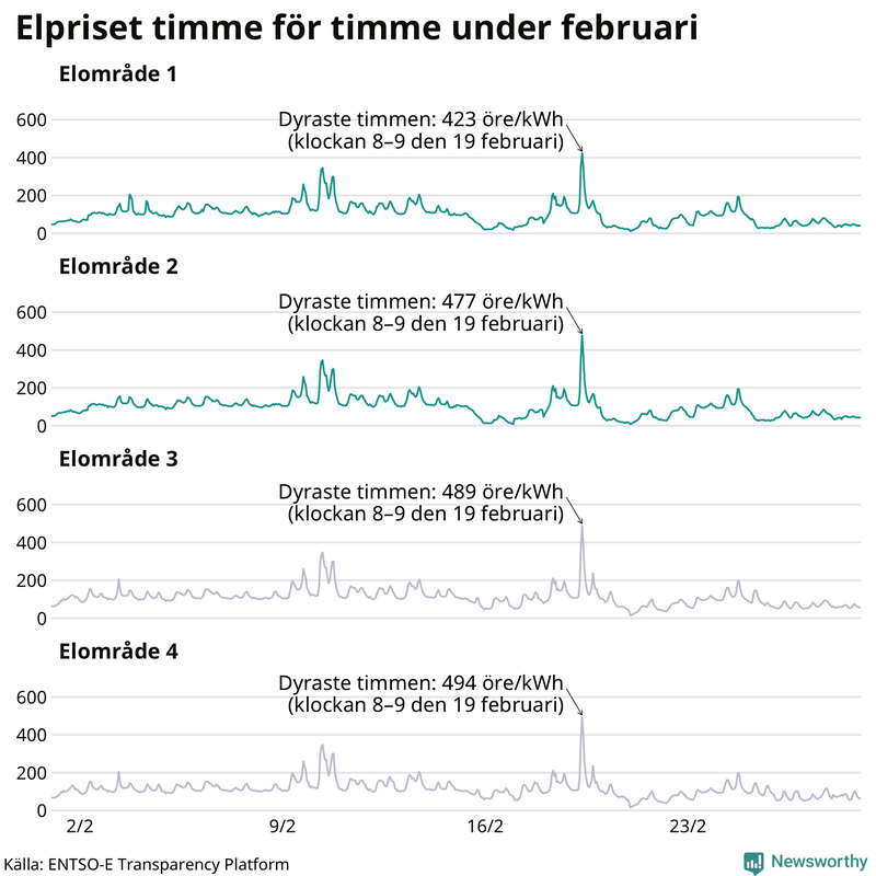 Elpriset under de senaste åren i de olika elområdena