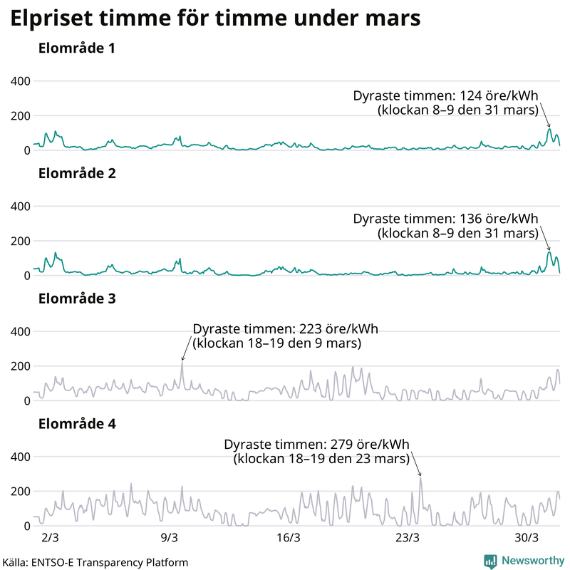 Elpriset under de senaste åren i de olika elområdena