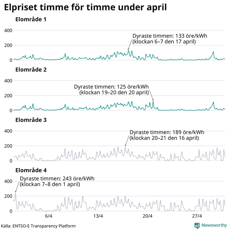 Elpriset under de senaste åren i de olika elområdena