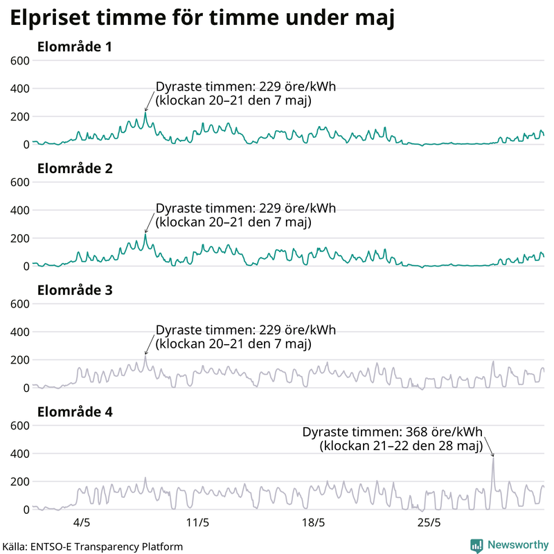 Elpriset under de senaste åren i de olika elområdena