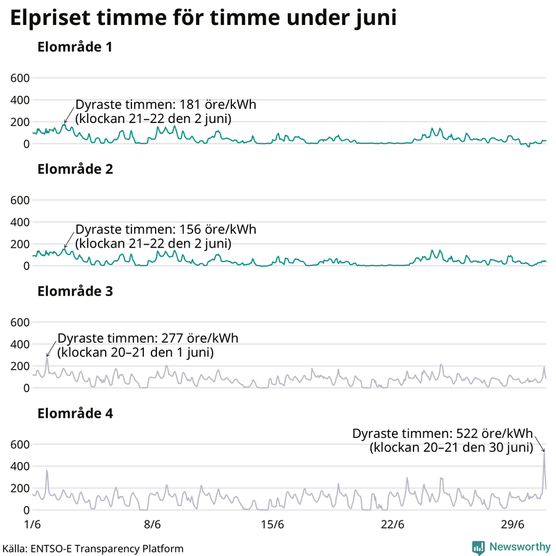 Elpriset under de senaste åren i de olika elområdena