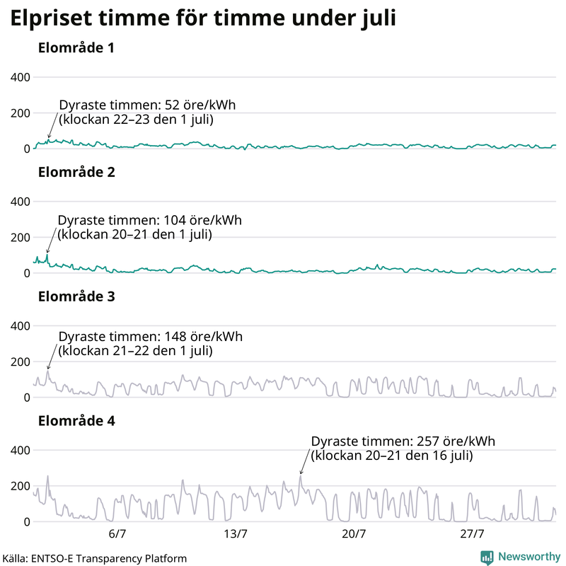 Elpriset under de senaste åren i de olika elområdena