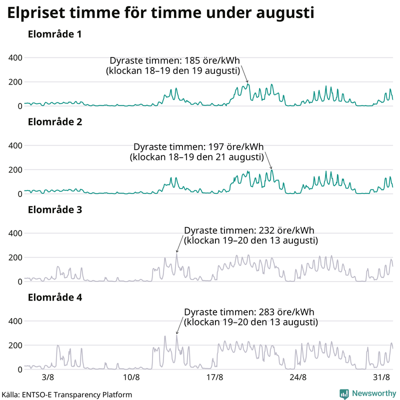 Elpriset under de senaste åren i de olika elområdena