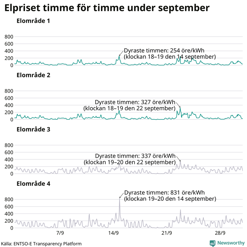 Elpriset under de senaste åren i de olika elområdena