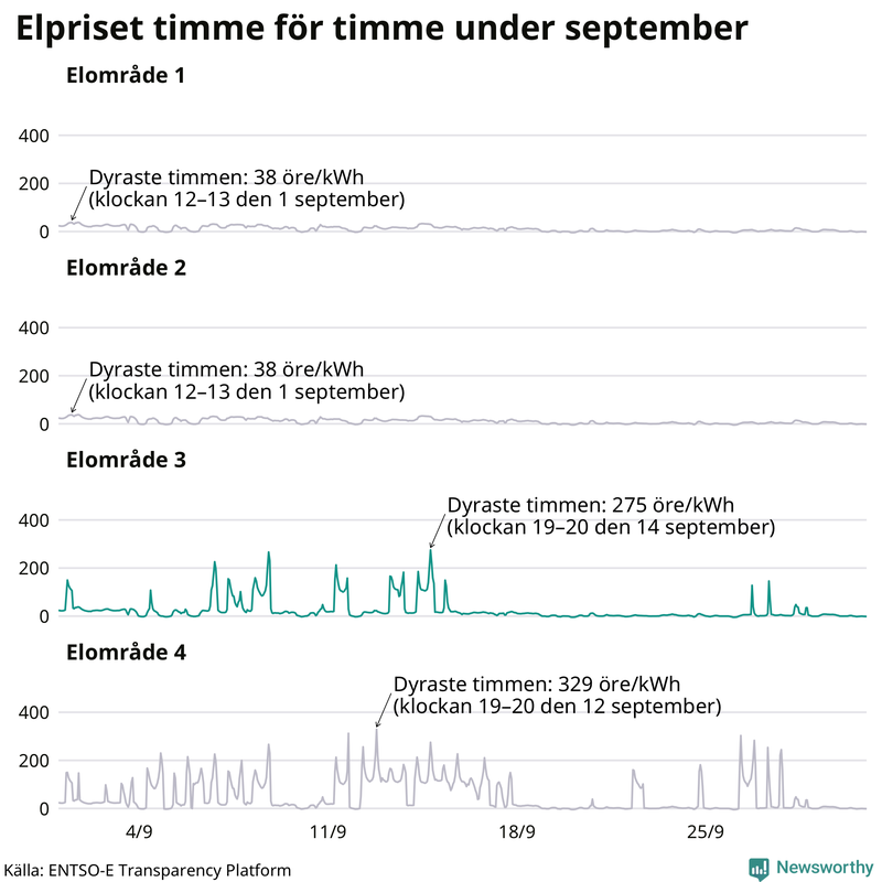 Elpriset timme för timme i de olika elområdena