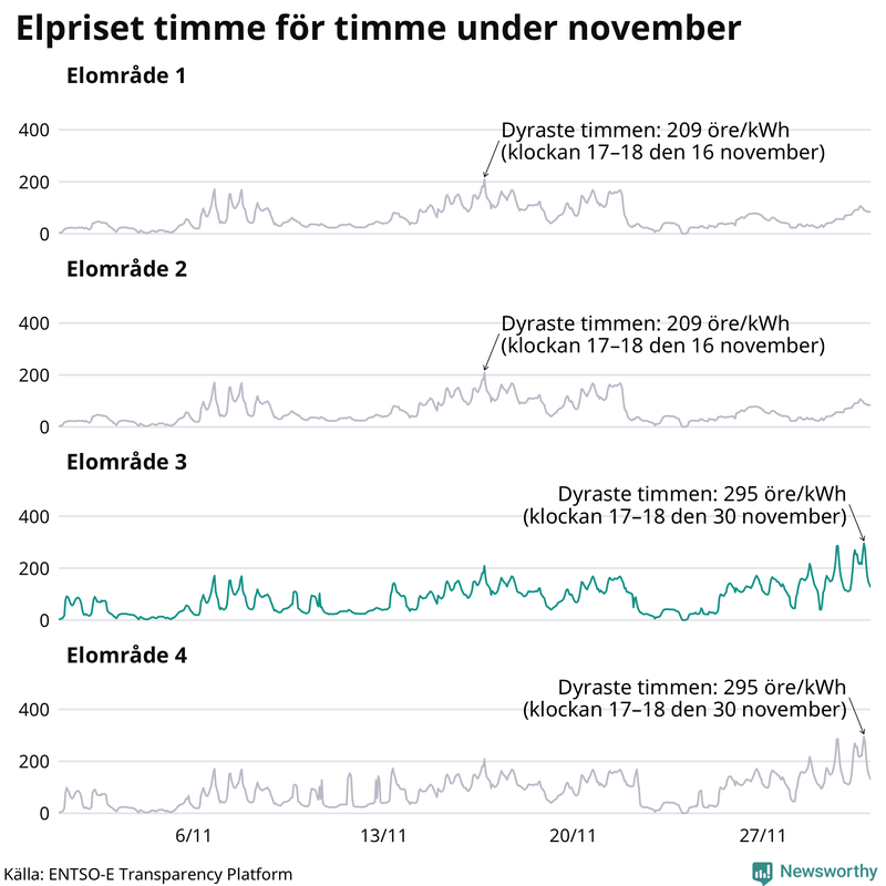 Elpriset timme för timme i de olika elområdena