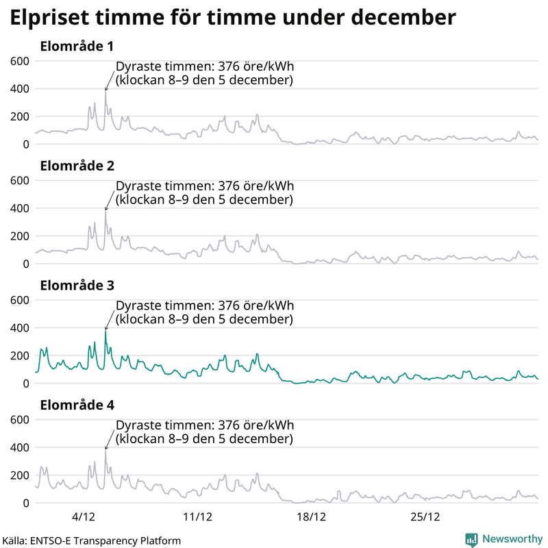 Elpriset timme för timme i de olika elområdena