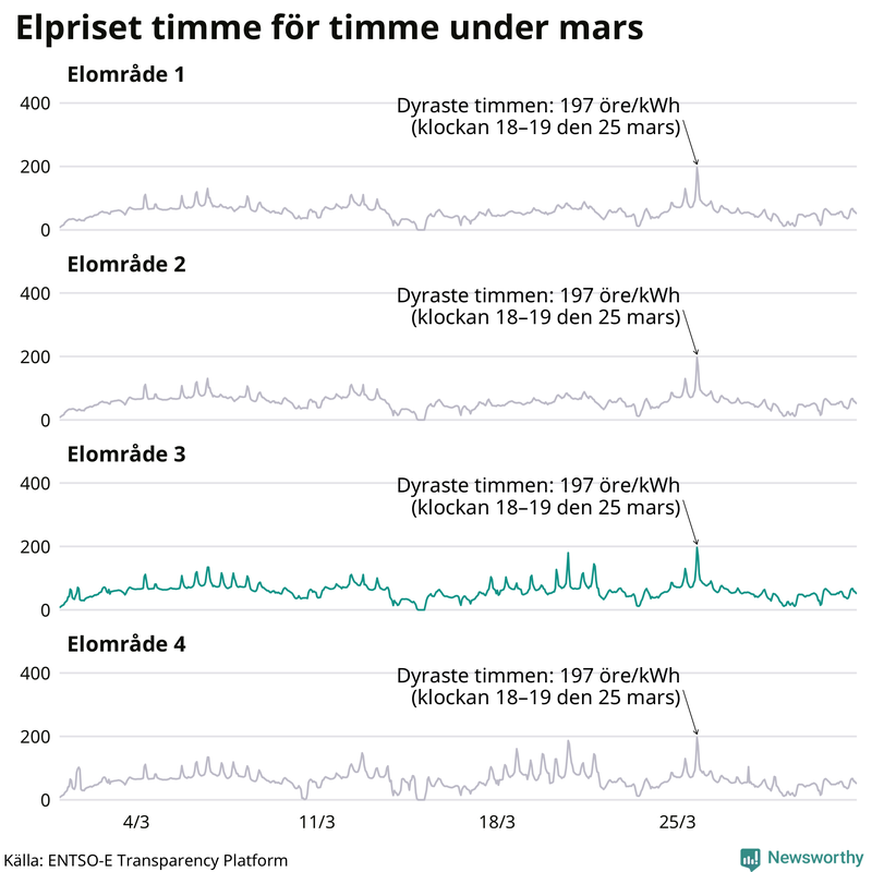 Elpriset timme för timme i de olika elområdena