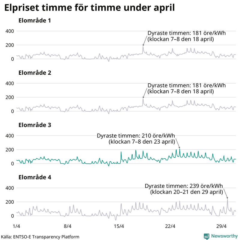 Elpriset timme för timme i de olika elområdena