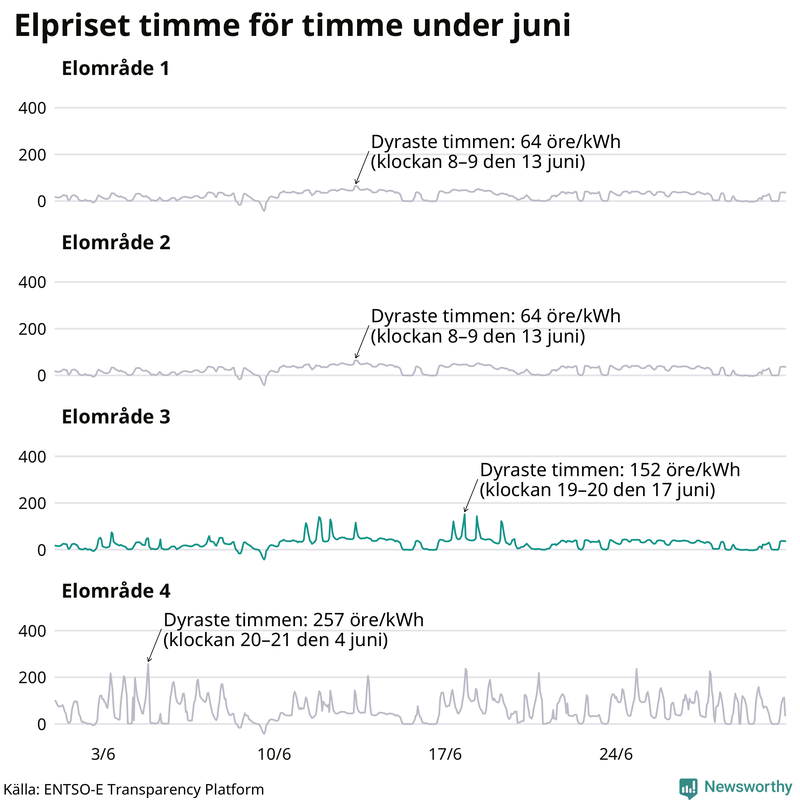 Elpriset timme för timme i de olika elområdena