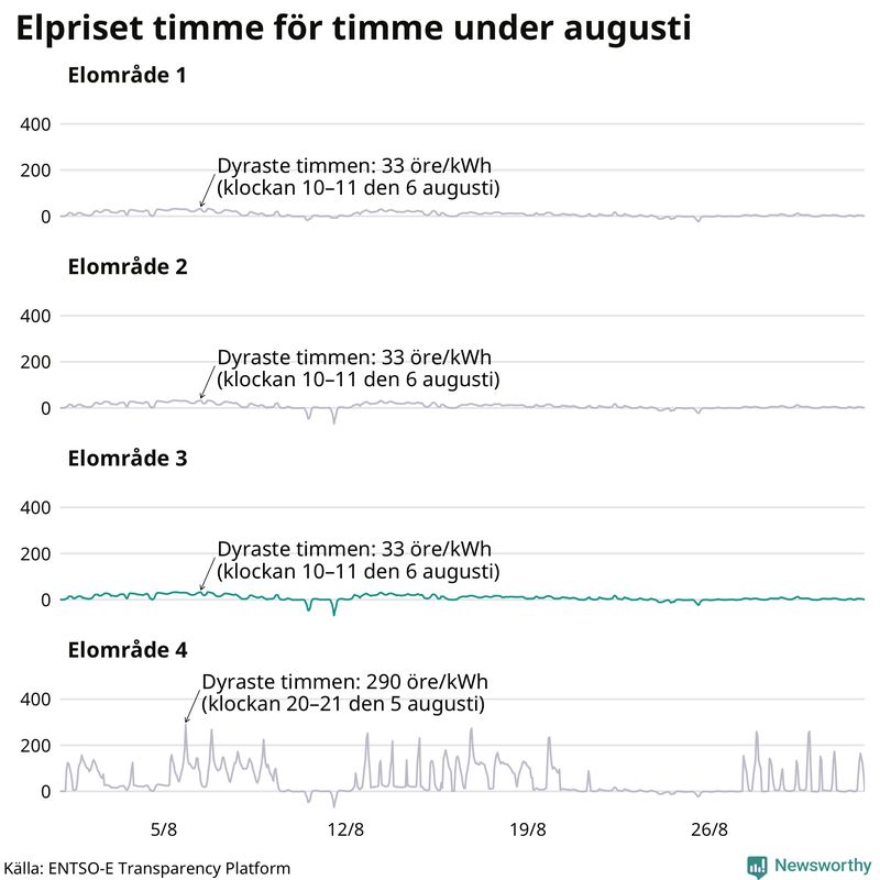 Elpriset timme för timme i de olika elområdena