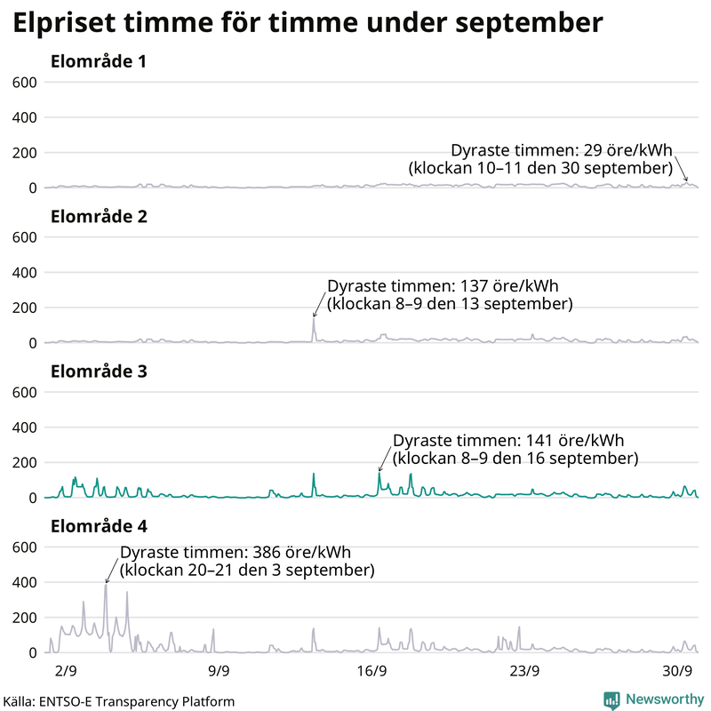 Elpriset timme för timme i de olika elområdena